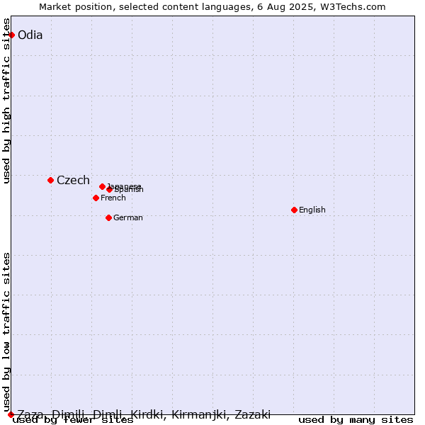 Market position of Czech vs. Odia vs. Zaza, Dimili, Dimli, Kirdki, Kirmanjki, Zazaki