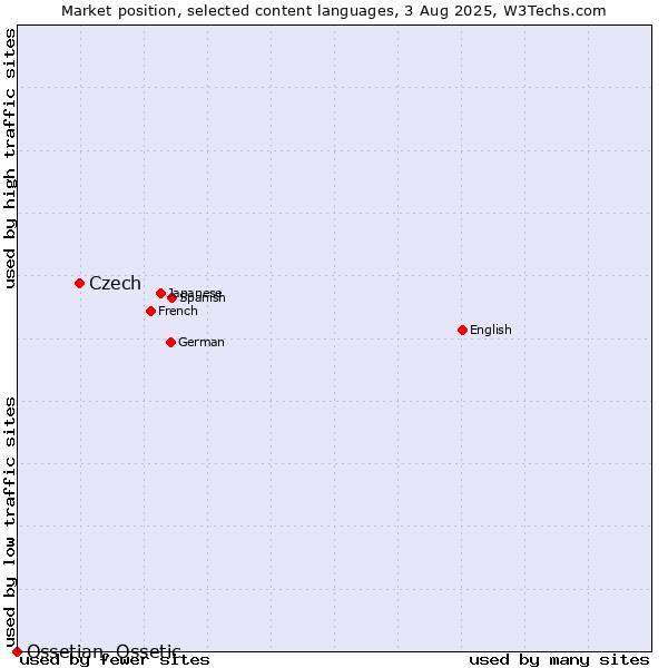 Market position of Czech vs. Ossetian, Ossetic