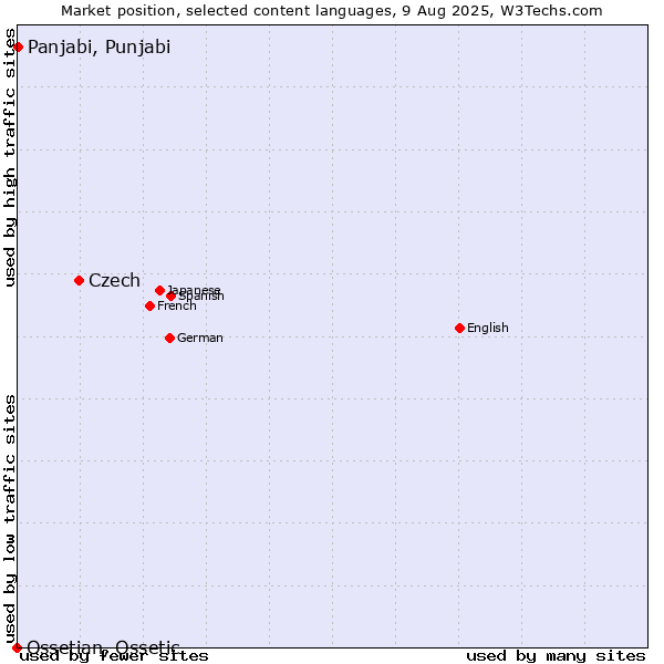 Market position of Czech vs. Panjabi, Punjabi vs. Ossetian, Ossetic