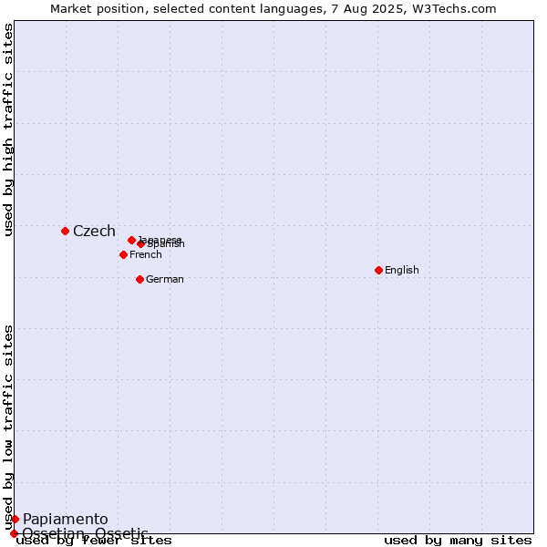 Market position of Czech vs. Papiamento vs. Ossetian, Ossetic