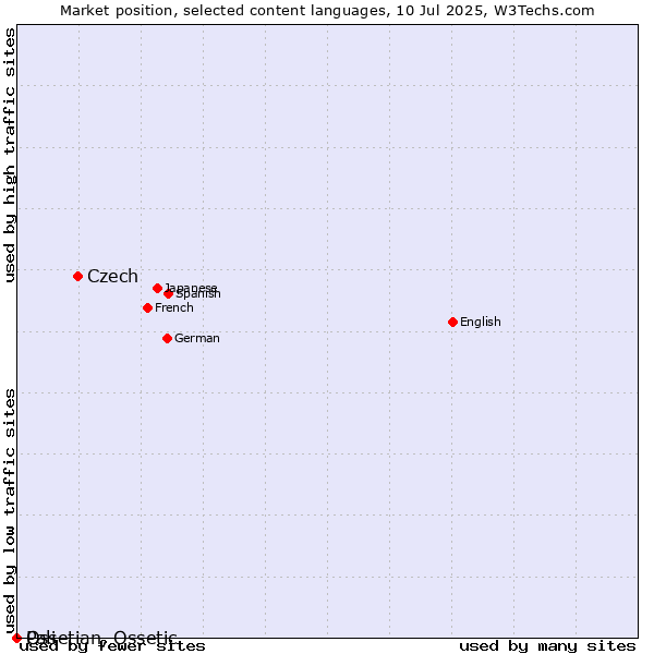 Market position of Czech vs. Ossetian, Ossetic vs. Pali