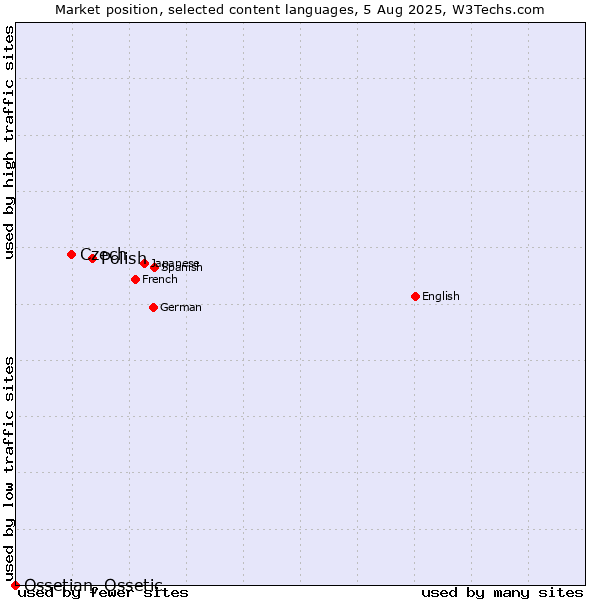 Market position of Polish vs. Czech vs. Ossetian, Ossetic
