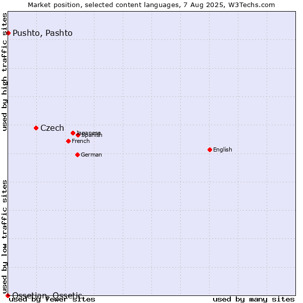 Market position of Czech vs. Pushto, Pashto vs. Ossetian, Ossetic