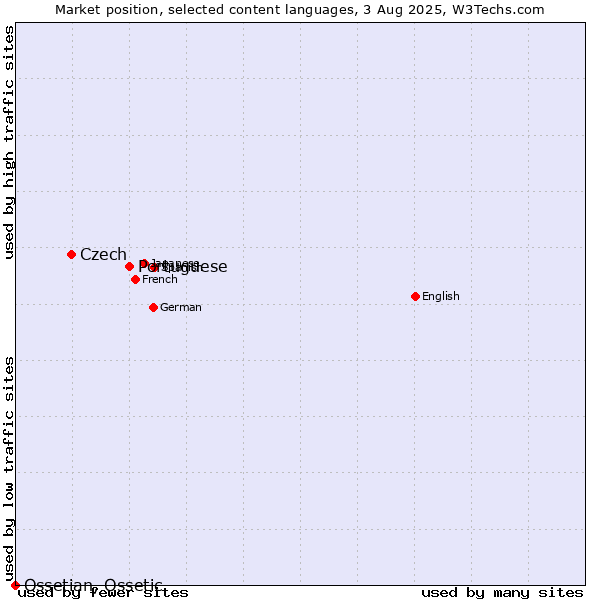Market position of Portuguese vs. Czech vs. Ossetian, Ossetic