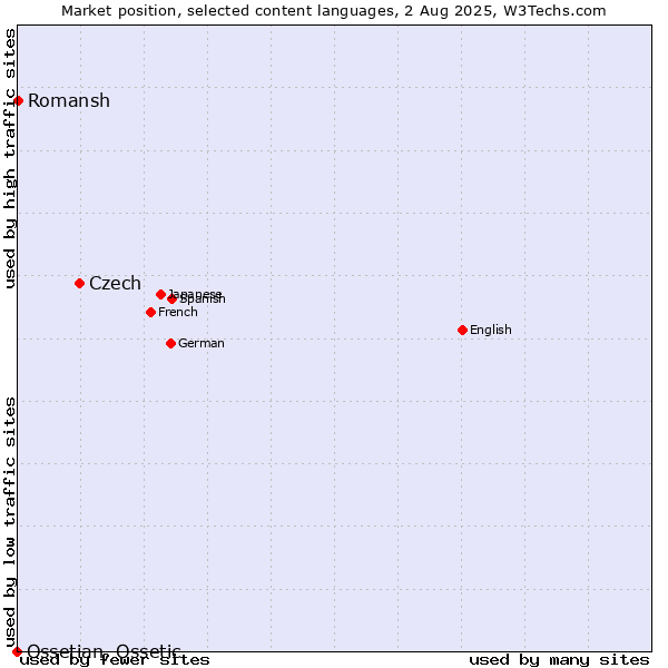 Market position of Czech vs. Romansh vs. Ossetian, Ossetic