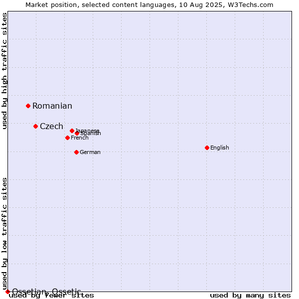 Market position of Czech vs. Romanian vs. Ossetian, Ossetic