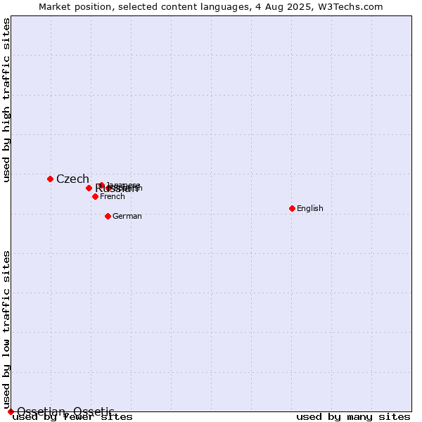 Market position of Russian vs. Czech vs. Ossetian, Ossetic