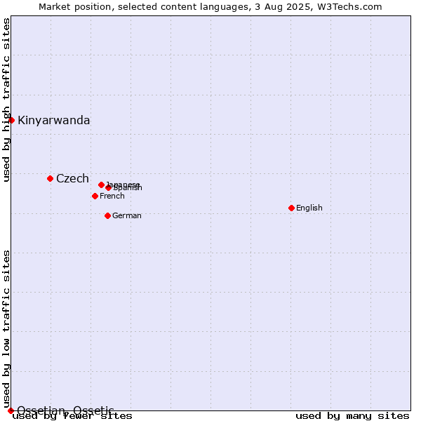 Market position of Czech vs. Kinyarwanda vs. Ossetian, Ossetic