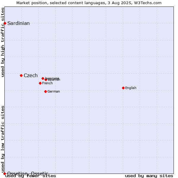 Market position of Czech vs. Sardinian vs. Ossetian, Ossetic