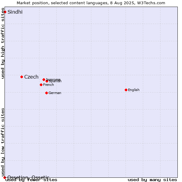 Market position of Czech vs. Sindhi vs. Ossetian, Ossetic
