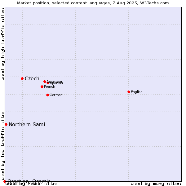 Market position of Czech vs. Northern Sami vs. Ossetian, Ossetic
