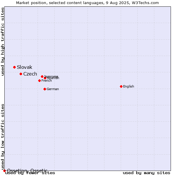 Market position of Czech vs. Slovak vs. Ossetian, Ossetic