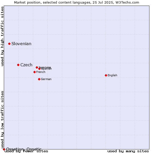 Market position of Czech vs. Slovenian vs. Ossetian, Ossetic