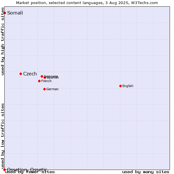 Market position of Czech vs. Somali vs. Ossetian, Ossetic