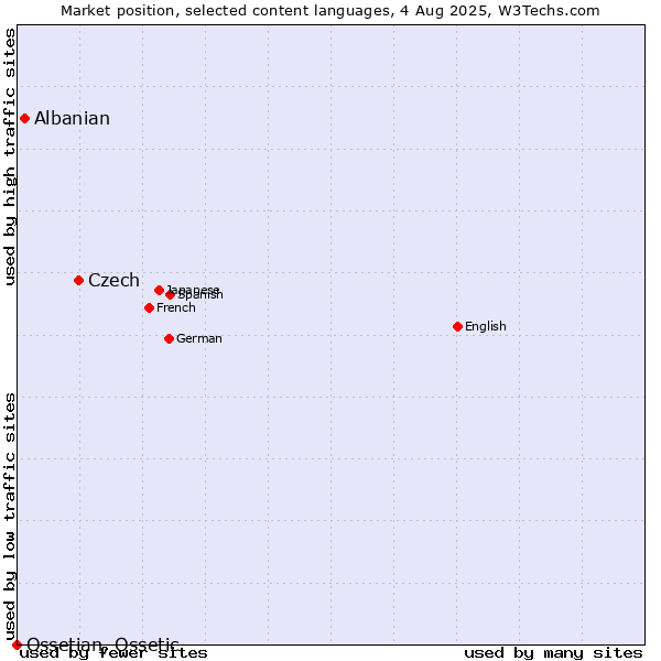 Market position of Czech vs. Albanian vs. Ossetian, Ossetic