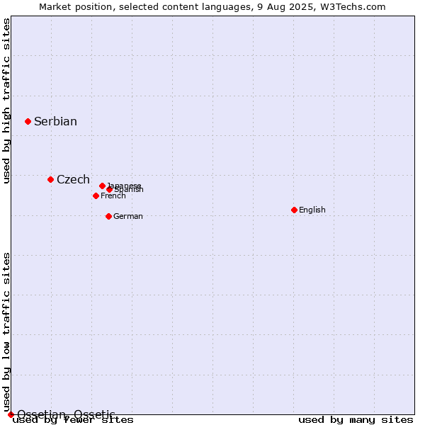 Market position of Czech vs. Serbian vs. Ossetian, Ossetic