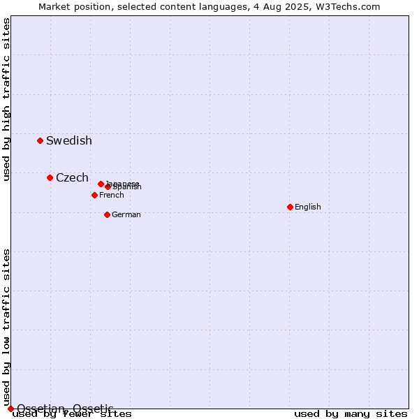 Market position of Czech vs. Swedish vs. Ossetian, Ossetic