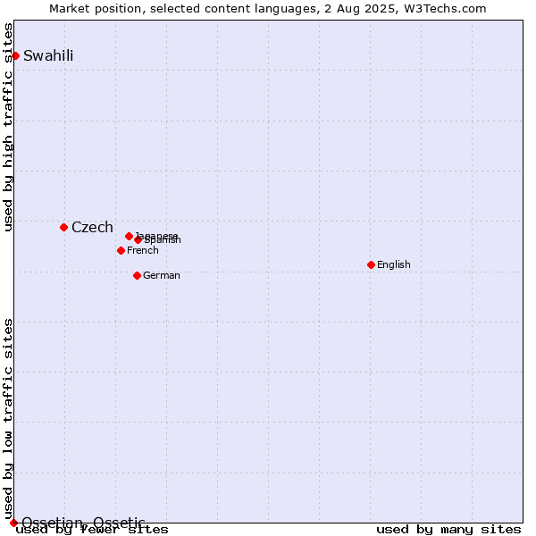 Market position of Czech vs. Swahili vs. Ossetian, Ossetic