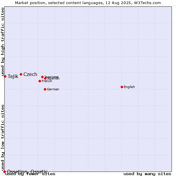 Market position of Czech vs. Tajik vs. Ossetian, Ossetic