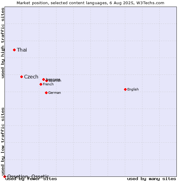 Market position of Czech vs. Thai vs. Ossetian, Ossetic