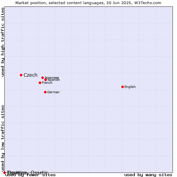 Market position of Czech vs. Tigrinya vs. Ossetian, Ossetic