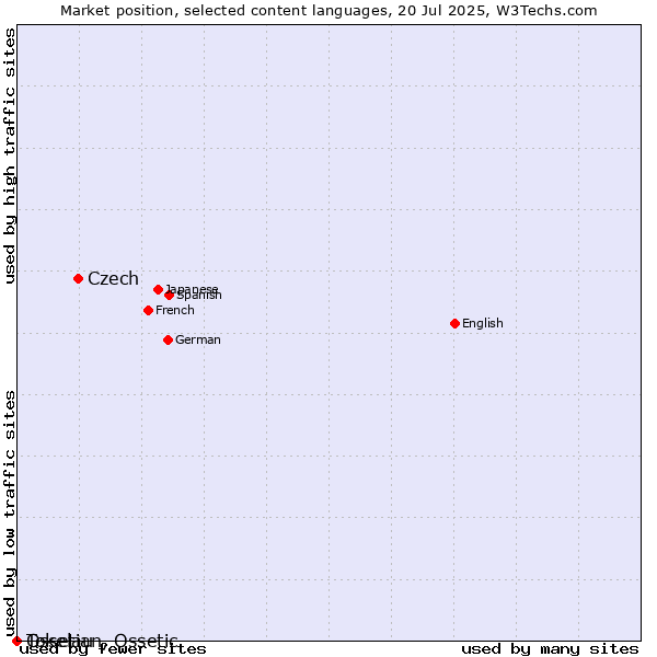 Market position of Czech vs. Ossetian, Ossetic vs. Tokelau