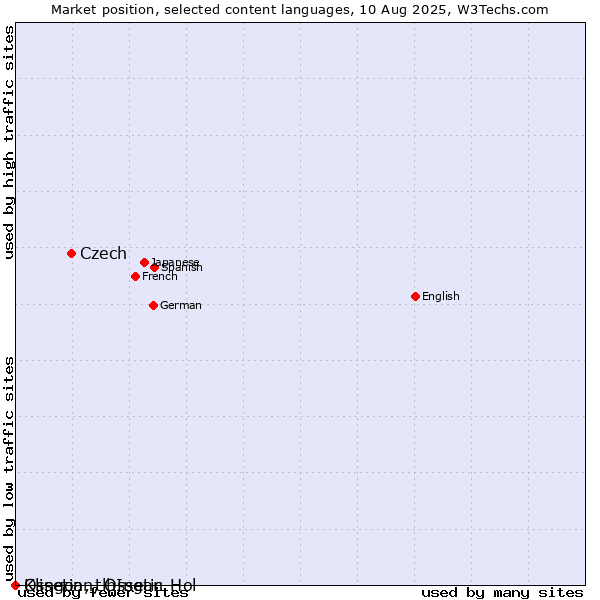 Market position of Czech vs. Ossetian, Ossetic vs. Klingon, tlhIngan-Hol