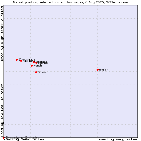 Market position of Turkish vs. Czech vs. Ossetian, Ossetic