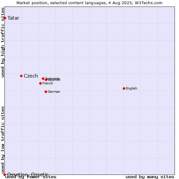 Market position of Czech vs. Tatar vs. Ossetian, Ossetic