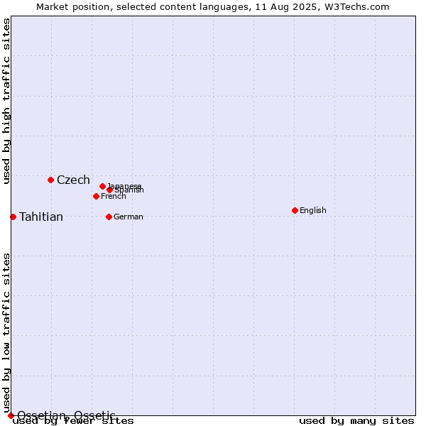 Market position of Czech vs. Tahitian vs. Ossetian, Ossetic
