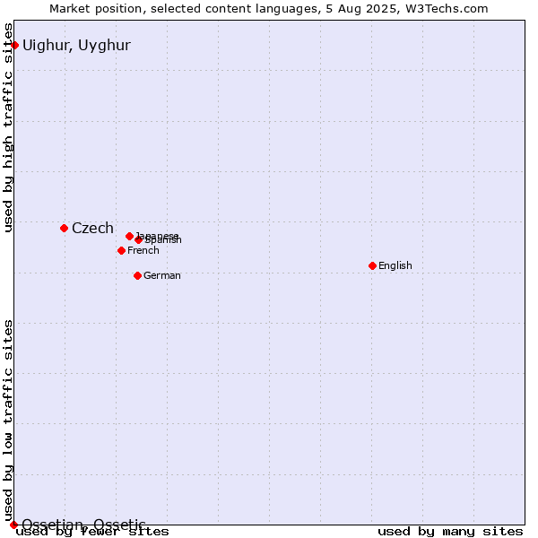 Market position of Czech vs. Uighur, Uyghur vs. Ossetian, Ossetic