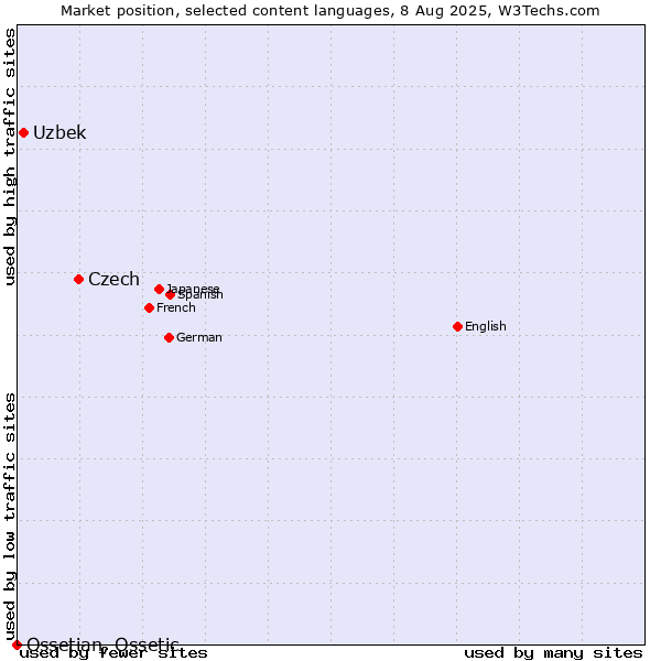 Market position of Czech vs. Uzbek vs. Ossetian, Ossetic