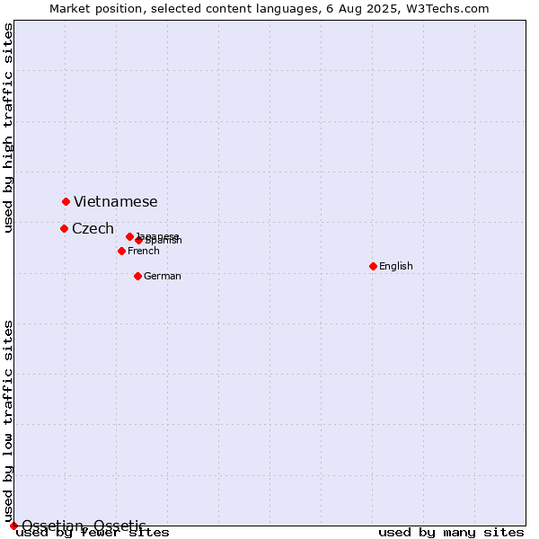 Market position of Vietnamese vs. Czech vs. Ossetian, Ossetic