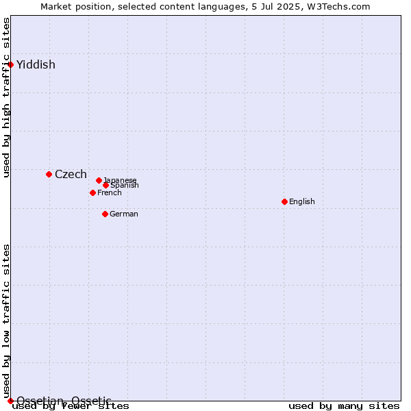 Market position of Czech vs. Yiddish vs. Ossetian, Ossetic
