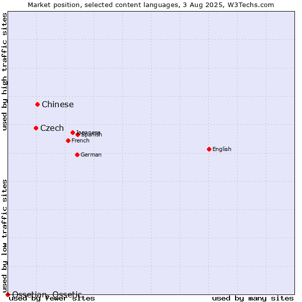 Market position of Chinese vs. Czech vs. Ossetian, Ossetic