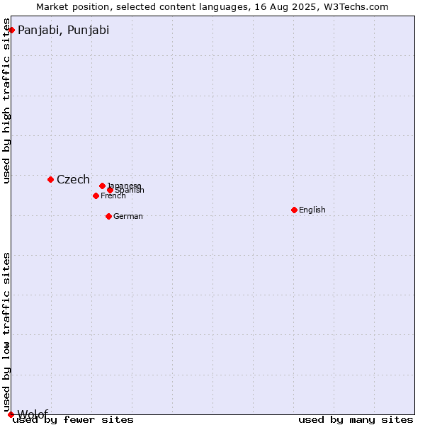 Market position of Czech vs. Panjabi, Punjabi vs. Wolof