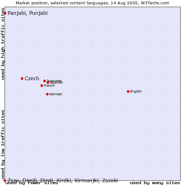 Market position of Czech vs. Panjabi, Punjabi vs. Zaza, Dimili, Dimli, Kirdki, Kirmanjki, Zazaki