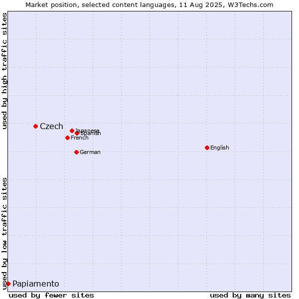 Market position of Czech vs. Papiamento