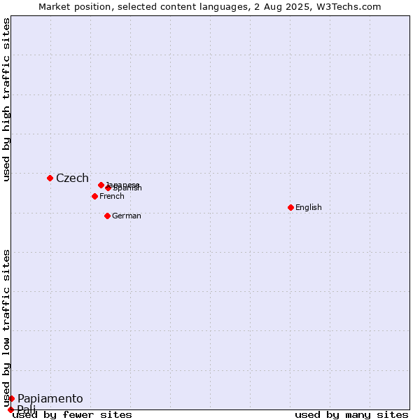 Market position of Czech vs. Papiamento vs. Pali