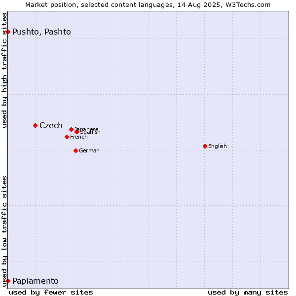 Market position of Czech vs. Pushto, Pashto vs. Papiamento