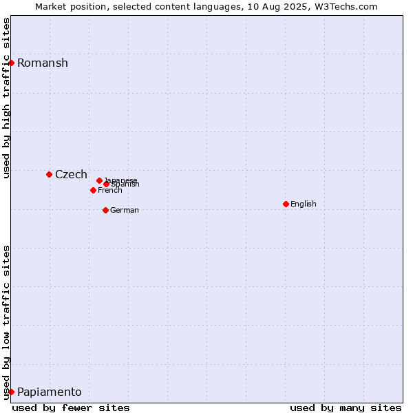 Market position of Czech vs. Papiamento vs. Romansh