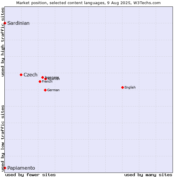 Market position of Czech vs. Papiamento vs. Sardinian