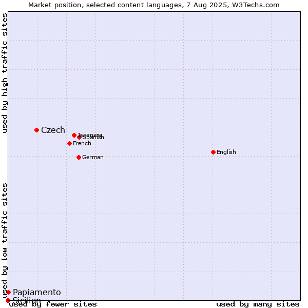 Market position of Czech vs. Papiamento vs. Sicilian