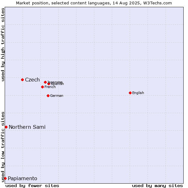 Market position of Czech vs. Northern Sami vs. Papiamento