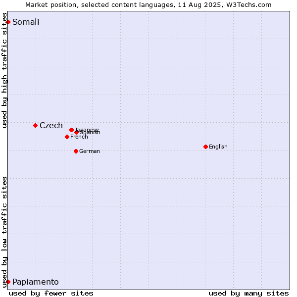 Market position of Czech vs. Papiamento vs. Somali