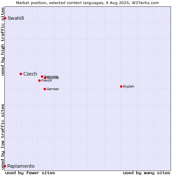 Market position of Czech vs. Swahili vs. Papiamento