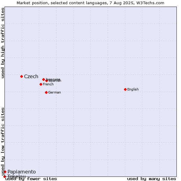 Market position of Czech vs. Papiamento vs. Tokelau