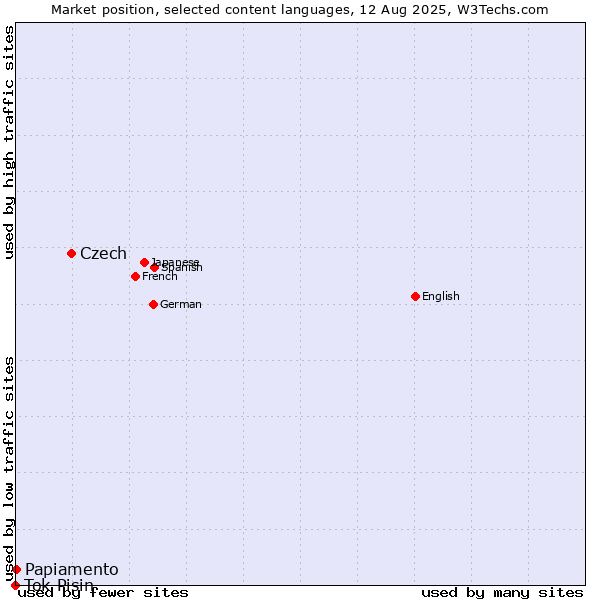 Market position of Czech vs. Papiamento vs. Tok Pisin