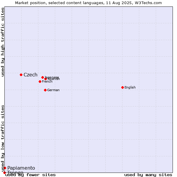 Market position of Czech vs. Papiamento vs. Tsonga