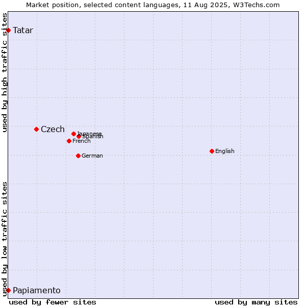 Market position of Czech vs. Tatar vs. Papiamento